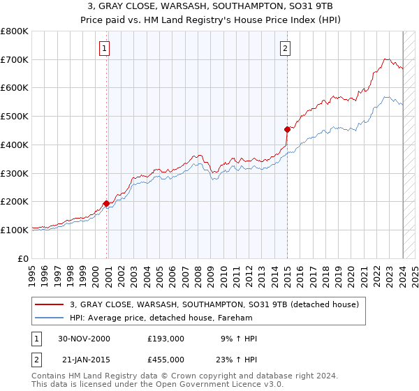3, GRAY CLOSE, WARSASH, SOUTHAMPTON, SO31 9TB: Price paid vs HM Land Registry's House Price Index
