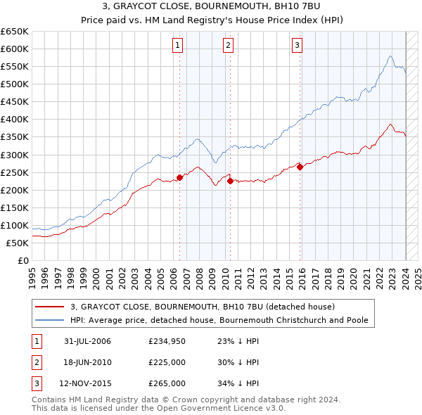 3, GRAYCOT CLOSE, BOURNEMOUTH, BH10 7BU: Price paid vs HM Land Registry's House Price Index