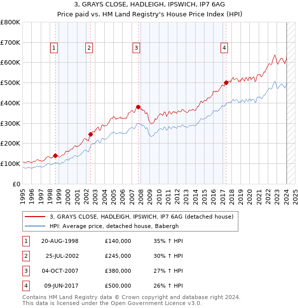 3, GRAYS CLOSE, HADLEIGH, IPSWICH, IP7 6AG: Price paid vs HM Land Registry's House Price Index