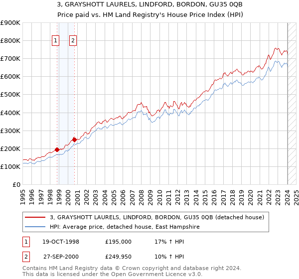 3, GRAYSHOTT LAURELS, LINDFORD, BORDON, GU35 0QB: Price paid vs HM Land Registry's House Price Index
