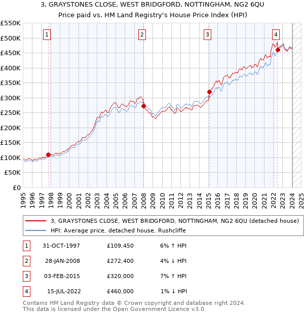 3, GRAYSTONES CLOSE, WEST BRIDGFORD, NOTTINGHAM, NG2 6QU: Price paid vs HM Land Registry's House Price Index