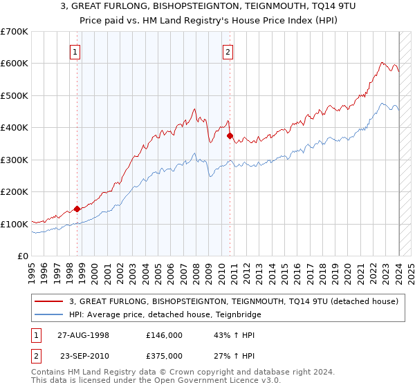 3, GREAT FURLONG, BISHOPSTEIGNTON, TEIGNMOUTH, TQ14 9TU: Price paid vs HM Land Registry's House Price Index