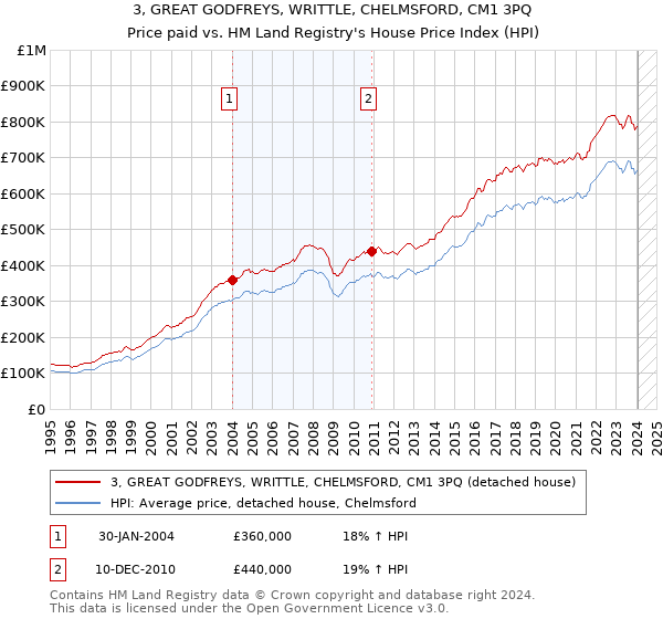 3, GREAT GODFREYS, WRITTLE, CHELMSFORD, CM1 3PQ: Price paid vs HM Land Registry's House Price Index