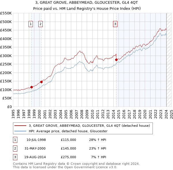 3, GREAT GROVE, ABBEYMEAD, GLOUCESTER, GL4 4QT: Price paid vs HM Land Registry's House Price Index