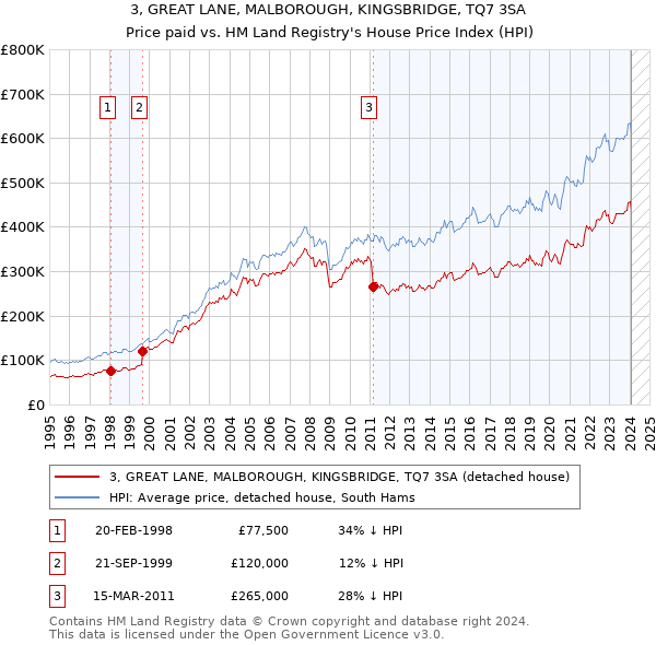 3, GREAT LANE, MALBOROUGH, KINGSBRIDGE, TQ7 3SA: Price paid vs HM Land Registry's House Price Index