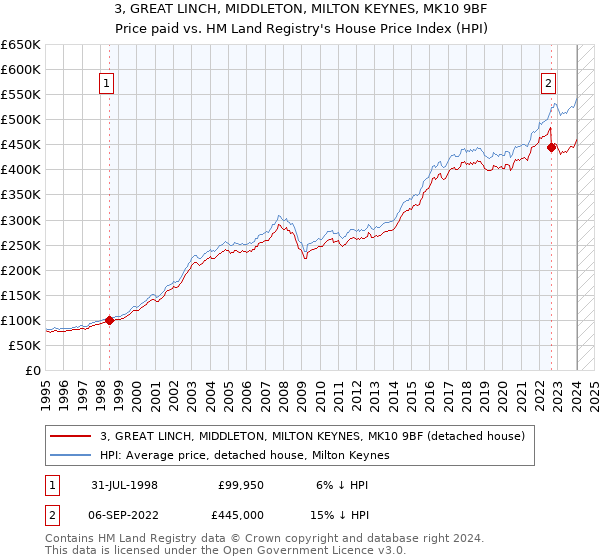 3, GREAT LINCH, MIDDLETON, MILTON KEYNES, MK10 9BF: Price paid vs HM Land Registry's House Price Index