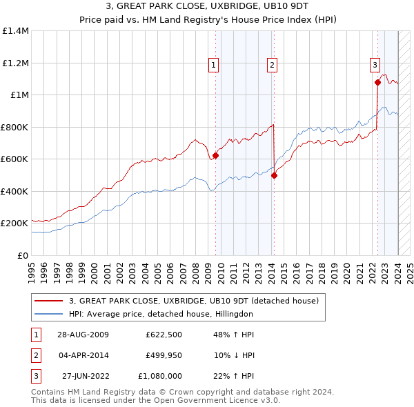 3, GREAT PARK CLOSE, UXBRIDGE, UB10 9DT: Price paid vs HM Land Registry's House Price Index