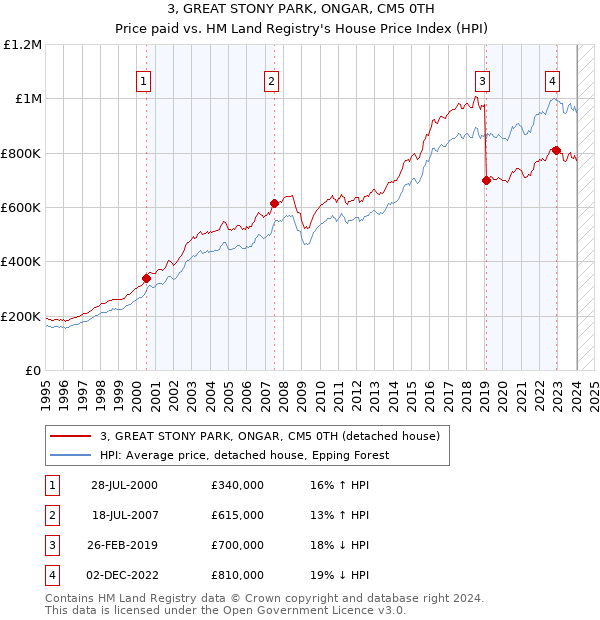 3, GREAT STONY PARK, ONGAR, CM5 0TH: Price paid vs HM Land Registry's House Price Index