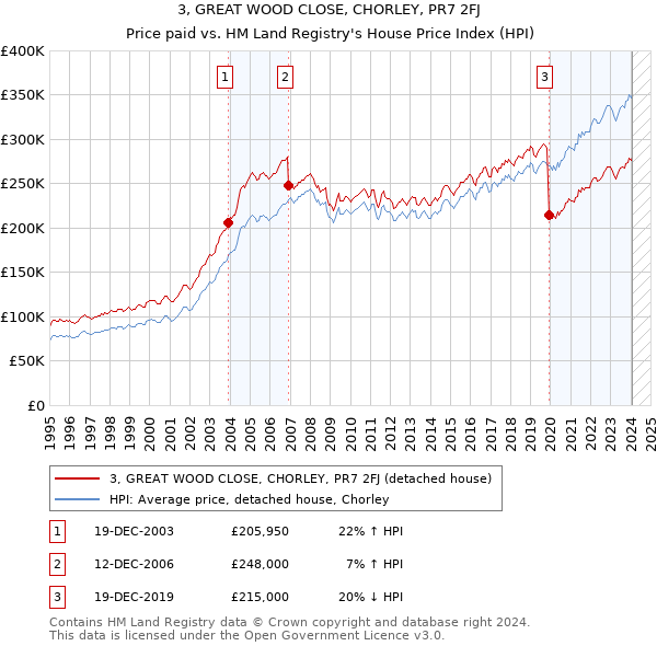 3, GREAT WOOD CLOSE, CHORLEY, PR7 2FJ: Price paid vs HM Land Registry's House Price Index