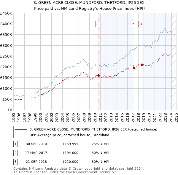 3, GREEN ACRE CLOSE, MUNDFORD, THETFORD, IP26 5EX: Price paid vs HM Land Registry's House Price Index