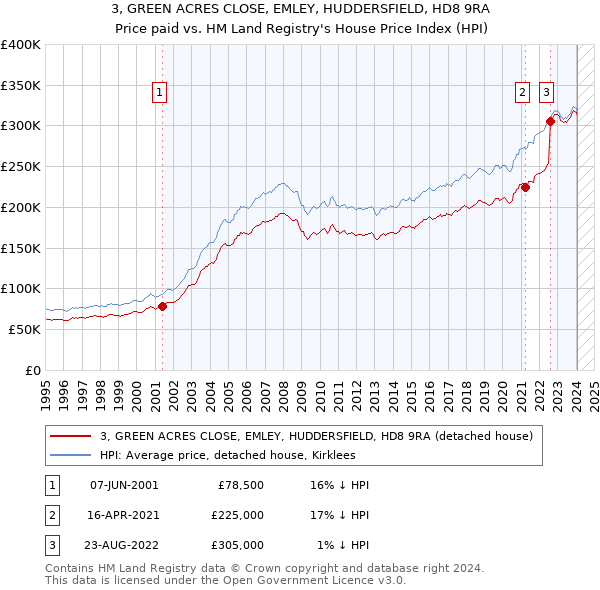 3, GREEN ACRES CLOSE, EMLEY, HUDDERSFIELD, HD8 9RA: Price paid vs HM Land Registry's House Price Index