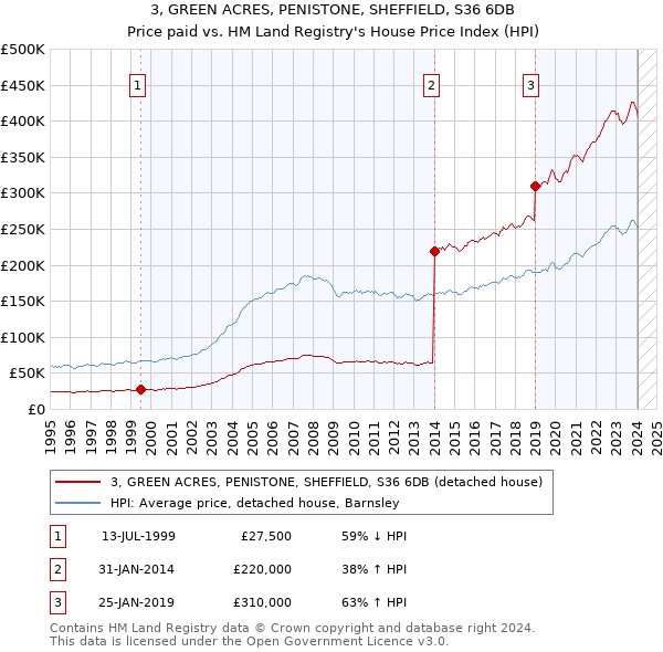 3, GREEN ACRES, PENISTONE, SHEFFIELD, S36 6DB: Price paid vs HM Land Registry's House Price Index