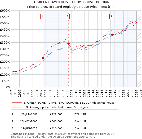 3, GREEN BOWER DRIVE, BROMSGROVE, B61 0UN: Price paid vs HM Land Registry's House Price Index