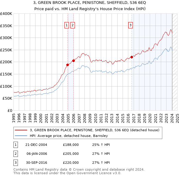 3, GREEN BROOK PLACE, PENISTONE, SHEFFIELD, S36 6EQ: Price paid vs HM Land Registry's House Price Index