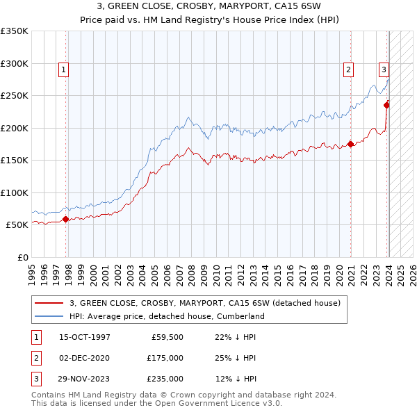 3, GREEN CLOSE, CROSBY, MARYPORT, CA15 6SW: Price paid vs HM Land Registry's House Price Index