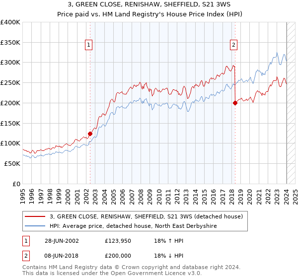3, GREEN CLOSE, RENISHAW, SHEFFIELD, S21 3WS: Price paid vs HM Land Registry's House Price Index