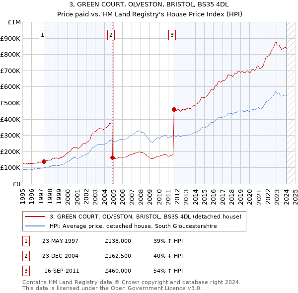 3, GREEN COURT, OLVESTON, BRISTOL, BS35 4DL: Price paid vs HM Land Registry's House Price Index