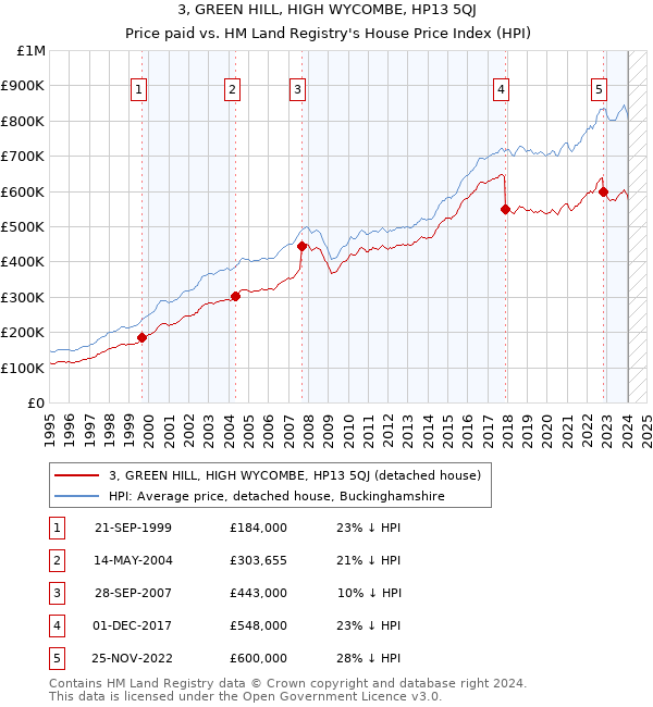 3, GREEN HILL, HIGH WYCOMBE, HP13 5QJ: Price paid vs HM Land Registry's House Price Index