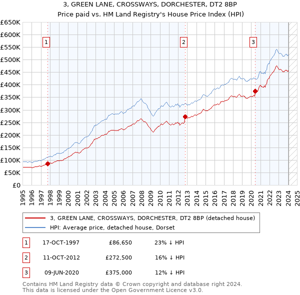 3, GREEN LANE, CROSSWAYS, DORCHESTER, DT2 8BP: Price paid vs HM Land Registry's House Price Index