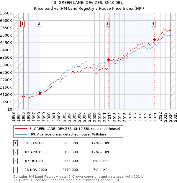 3, GREEN LANE, DEVIZES, SN10 5BL: Price paid vs HM Land Registry's House Price Index