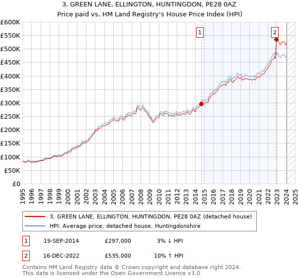 3, GREEN LANE, ELLINGTON, HUNTINGDON, PE28 0AZ: Price paid vs HM Land Registry's House Price Index