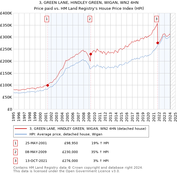 3, GREEN LANE, HINDLEY GREEN, WIGAN, WN2 4HN: Price paid vs HM Land Registry's House Price Index