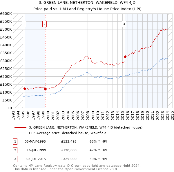 3, GREEN LANE, NETHERTON, WAKEFIELD, WF4 4JD: Price paid vs HM Land Registry's House Price Index