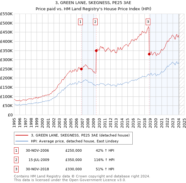 3, GREEN LANE, SKEGNESS, PE25 3AE: Price paid vs HM Land Registry's House Price Index