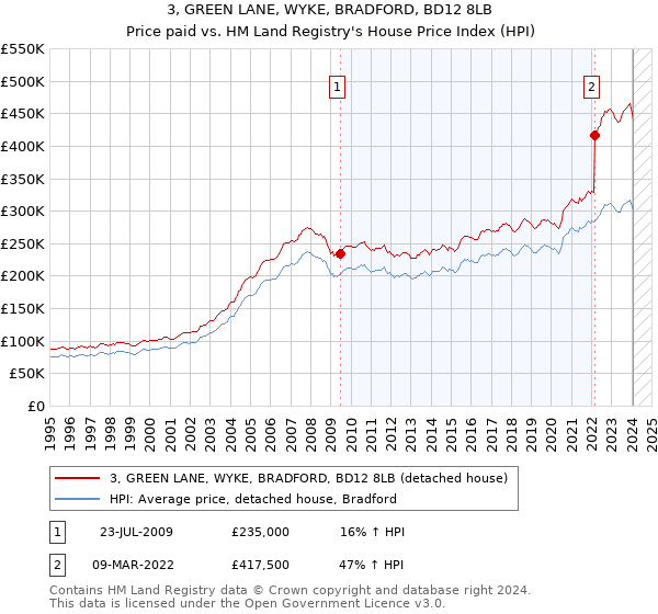 3, GREEN LANE, WYKE, BRADFORD, BD12 8LB: Price paid vs HM Land Registry's House Price Index