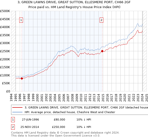 3, GREEN LAWNS DRIVE, GREAT SUTTON, ELLESMERE PORT, CH66 2GF: Price paid vs HM Land Registry's House Price Index