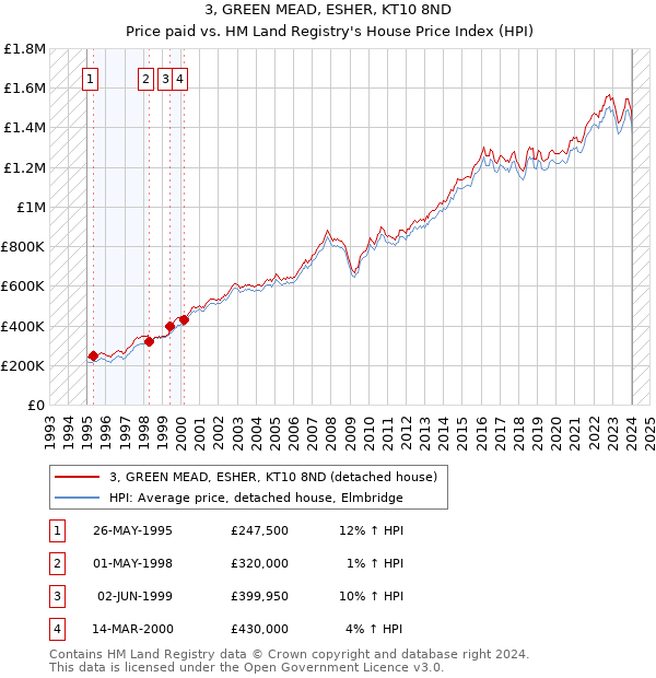 3, GREEN MEAD, ESHER, KT10 8ND: Price paid vs HM Land Registry's House Price Index