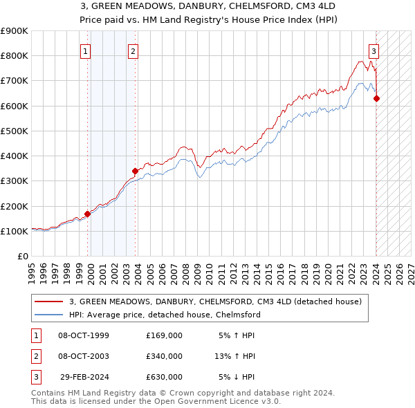 3, GREEN MEADOWS, DANBURY, CHELMSFORD, CM3 4LD: Price paid vs HM Land Registry's House Price Index