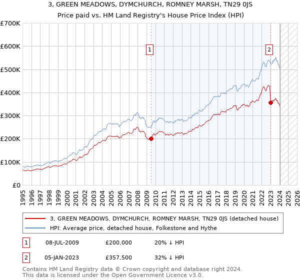3, GREEN MEADOWS, DYMCHURCH, ROMNEY MARSH, TN29 0JS: Price paid vs HM Land Registry's House Price Index
