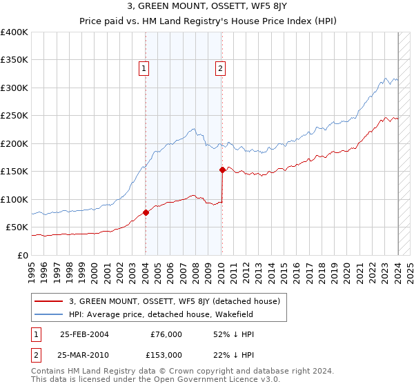 3, GREEN MOUNT, OSSETT, WF5 8JY: Price paid vs HM Land Registry's House Price Index