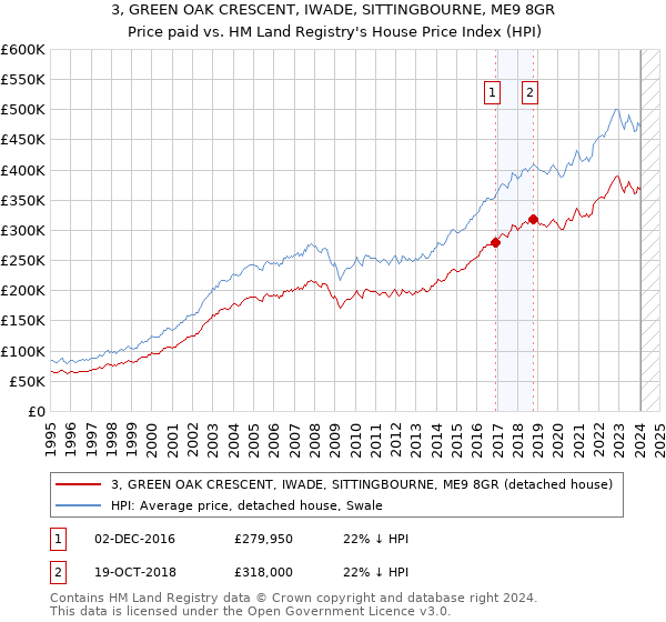 3, GREEN OAK CRESCENT, IWADE, SITTINGBOURNE, ME9 8GR: Price paid vs HM Land Registry's House Price Index