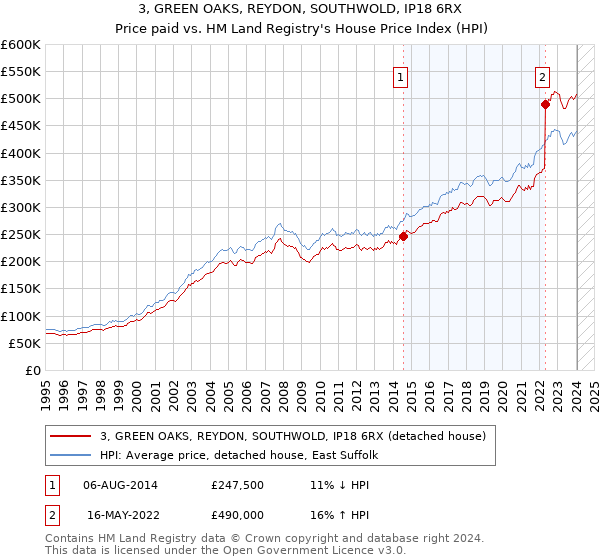 3, GREEN OAKS, REYDON, SOUTHWOLD, IP18 6RX: Price paid vs HM Land Registry's House Price Index