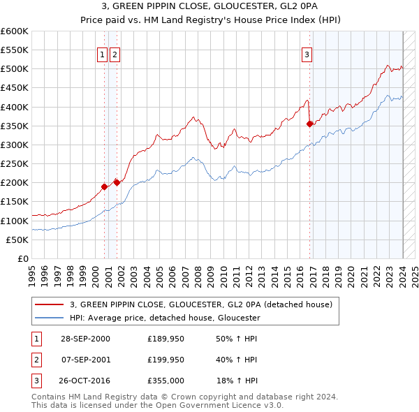 3, GREEN PIPPIN CLOSE, GLOUCESTER, GL2 0PA: Price paid vs HM Land Registry's House Price Index