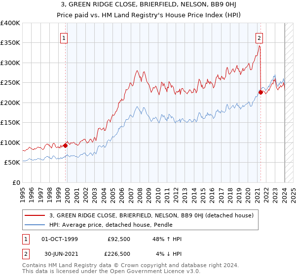 3, GREEN RIDGE CLOSE, BRIERFIELD, NELSON, BB9 0HJ: Price paid vs HM Land Registry's House Price Index