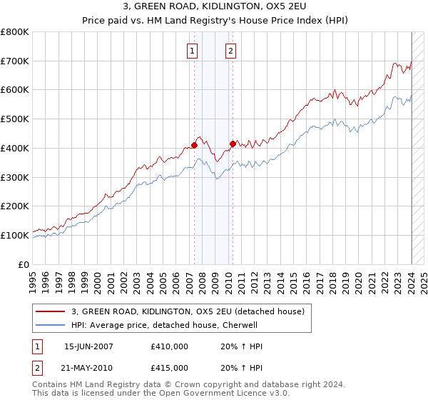 3, GREEN ROAD, KIDLINGTON, OX5 2EU: Price paid vs HM Land Registry's House Price Index