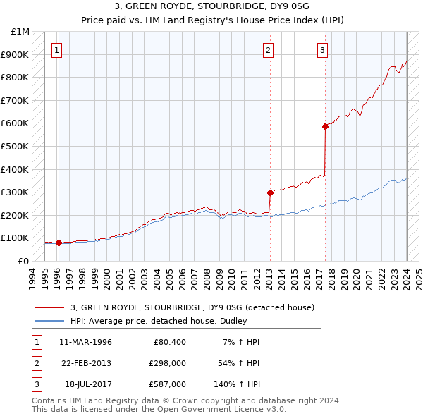 3, GREEN ROYDE, STOURBRIDGE, DY9 0SG: Price paid vs HM Land Registry's House Price Index