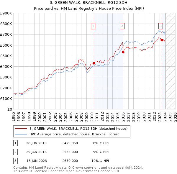 3, GREEN WALK, BRACKNELL, RG12 8DH: Price paid vs HM Land Registry's House Price Index