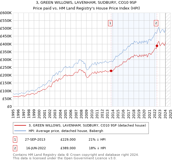 3, GREEN WILLOWS, LAVENHAM, SUDBURY, CO10 9SP: Price paid vs HM Land Registry's House Price Index