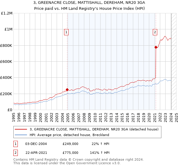 3, GREENACRE CLOSE, MATTISHALL, DEREHAM, NR20 3GA: Price paid vs HM Land Registry's House Price Index