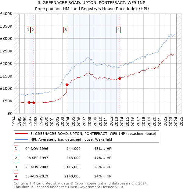 3, GREENACRE ROAD, UPTON, PONTEFRACT, WF9 1NP: Price paid vs HM Land Registry's House Price Index