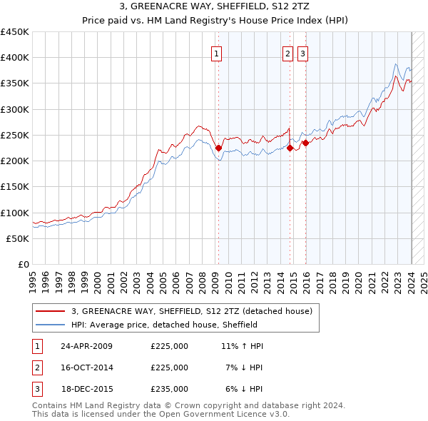 3, GREENACRE WAY, SHEFFIELD, S12 2TZ: Price paid vs HM Land Registry's House Price Index