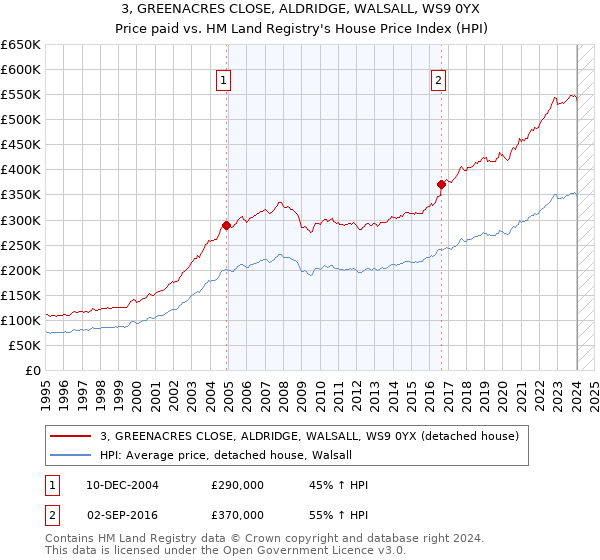 3, GREENACRES CLOSE, ALDRIDGE, WALSALL, WS9 0YX: Price paid vs HM Land Registry's House Price Index