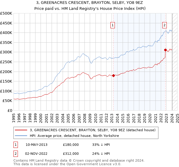 3, GREENACRES CRESCENT, BRAYTON, SELBY, YO8 9EZ: Price paid vs HM Land Registry's House Price Index