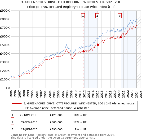 3, GREENACRES DRIVE, OTTERBOURNE, WINCHESTER, SO21 2HE: Price paid vs HM Land Registry's House Price Index