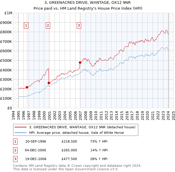 3, GREENACRES DRIVE, WANTAGE, OX12 9NR: Price paid vs HM Land Registry's House Price Index