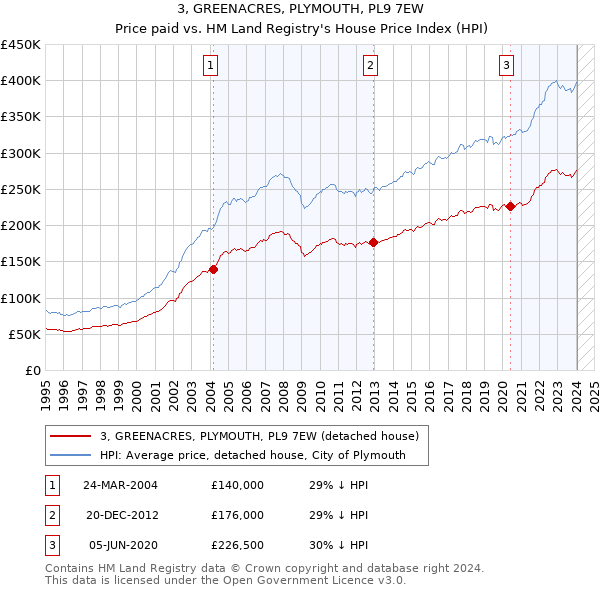 3, GREENACRES, PLYMOUTH, PL9 7EW: Price paid vs HM Land Registry's House Price Index